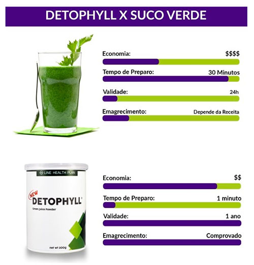 Benefícios Detophyll